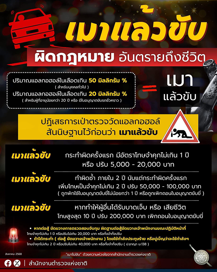 รู้หรือไม่ หากปฏิเสธการเป่าตรวจวัดแอลกอฮอล์ กฎหมายให้สันนิษฐานไว้ก่อนว่า “เมาแล้วขับ”