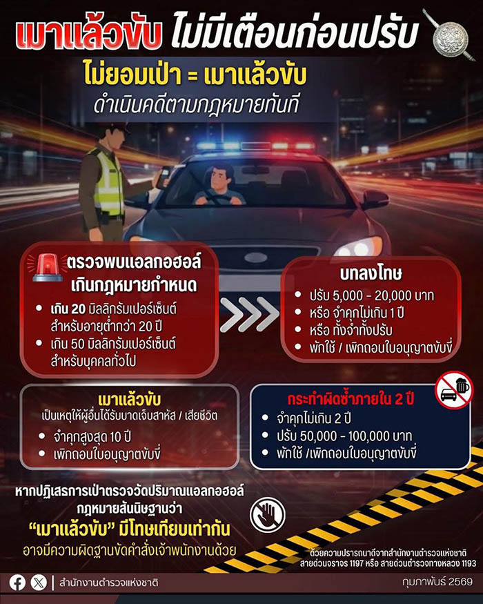 “เมาแล้วขับ” อันตรายต่อตนเองและผู้อื่น ตำรวจจับกุม ดำเนินคดีทันที ไม่เข้าข่าย “เตือนก่อนปรับ”